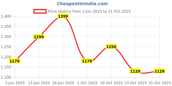 amazon.in lavie Women's Odiase Medium Satchel Bag | Ladies Purse Handbag lavie Price History Graph from 3 Jun 2025 to 28 Oct 2025