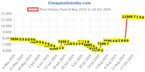 amazon.in shekini Women's Off-Shoulder Maternity One Piece Swimsuits Ruffle Pregnancy Beachwear shekini Price History Graph from 6 May 2025 to 24 Oct 2025