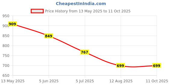 amazon.in janasya Women's Off White Chiffon Self Design A-line Tunic janasya Price History Graph from 13 May 2025 to 11 Oct 2025