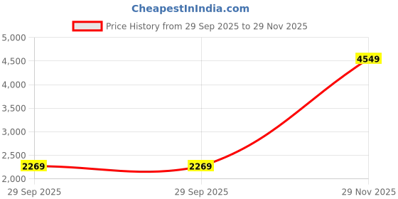 amazon.in miss ethnik Women's Off White Chinon Stitched Top With Stitched Chinon Bottom and Chinon Dupatta Full Sleeve Embroidered Straight Top (ME-1195) miss ethnik Price History Graph from 29 Sep 2025 to 29 Nov 2025