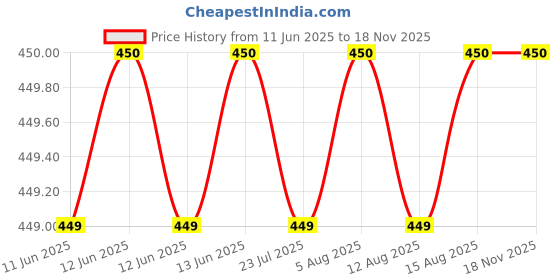 amazon.in neva Women's Off White Cotton Thermal neva Price History Graph from 11 Jun 2025 to 18 Nov 2025