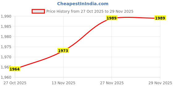 amazon.in showoffff Women's Off White Double Breasted Blazer with Shoulder Pads-CHN-GD-024_OffWhite showoffff Price History Graph from 27 Oct 2025 to 27 Nov 2025
