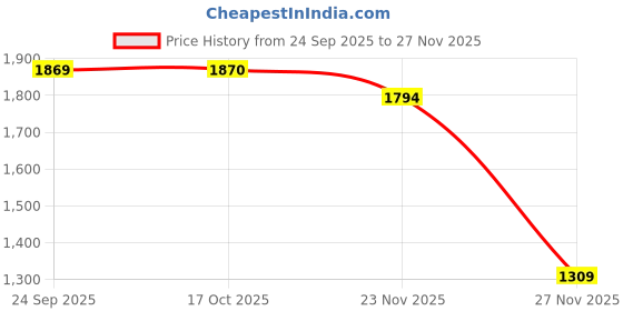 amazon.in soch Womens Off White Linen Botanical Print Tunic soch Price History Graph from 24 Sep 2025 to 27 Nov 2025