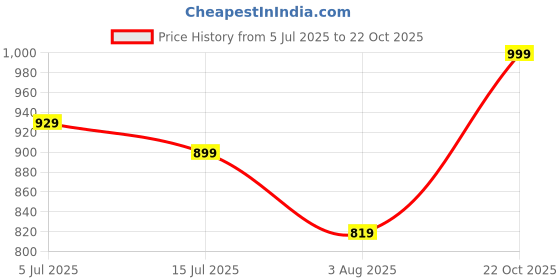 amazon.in janasya Women's Off-White Poly Silk Solid Kurta with Pant and Dupatta janasya Price History Graph from 5 Jul 2025 to 22 Oct 2025