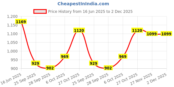 amazon.in fiorra Women's Off White Pure Cotton Flared Kurta with Palazzo and Dupatta fiorra Price History Graph from 16 Jun 2025 to 27 Nov 2025