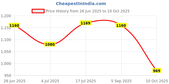 amazon.in fiorra Women's Off White Pure Cotton Flared Kurta with Palazzo and Dupatta fiorra Price History Graph from 26 Jun 2025 to 10 Oct 2025
