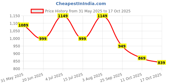 amazon.in janasya Women's Off White Pure Cotton Floral Printed A-line Maternity Kurta janasya Price History Graph from 31 May 2025 to 17 Oct 2025