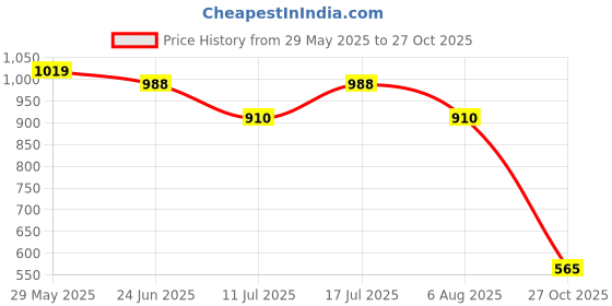 amazon.in janasya Women's Off White Pure Cotton Ikkat Printed A-line Maternity Tunic janasya Price History Graph from 29 May 2025 to 27 Oct 2025