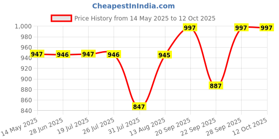 amazon.in shopaz Women's Off White Soft Satin Silk Printed Designer Kaftan Saree With Unstitched Blouse shopaz Price History Graph from 14 May 2025 to 12 Oct 2025