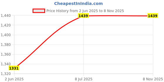 amazon.in miss chase Women's Off-White Solid Relaxed Fit Round Neck Sleeveless Regular Length Jumpsuit miss chase Price History Graph from 2 Jun 2025 to 7 Nov 2025
