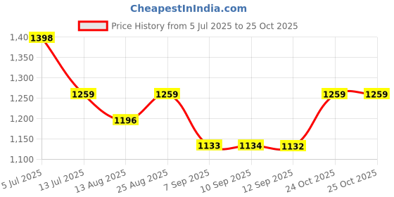 amazon.in miss chase Women's Off-White Solid Relaxed Fit Round Neck Sleeveless Regular Length Jumpsuit miss chase Price History Graph from 5 Jul 2025 to 25 Oct 2025