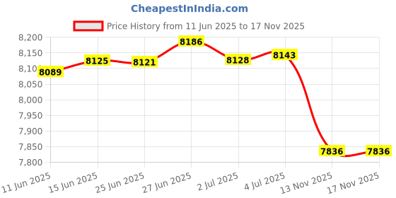 amazon.in urban coco Women's Office Blazer Jacket Open Front urban coco Price History Graph from 11 Jun 2025 to 16 Nov 2025