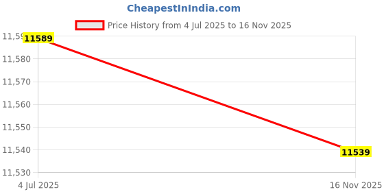 amazon.in urban coco Women's Office Blazer Jacket Open Front (XL, Red) urban coco Price History Graph from 4 Jul 2025 to 16 Nov 2025