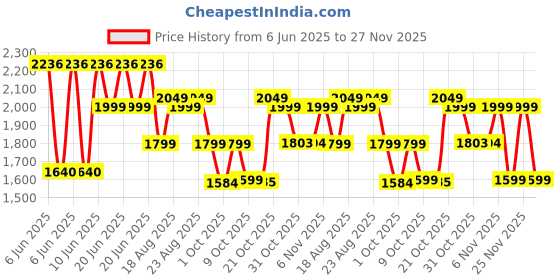 amazon.in zouk Women's Office Essential Bag | Jute | Vegan Leather Handcrafted Tote Bag With Double Handle Shoulder Strap zouk Price History Graph from 6 Jun 2025 to 25 Nov 2025