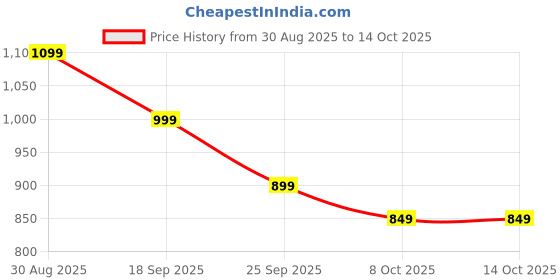 amazon.in campus Women's OGL-4 Sneakers campus Price History Graph from 30 Aug 2025 to 14 Oct 2025