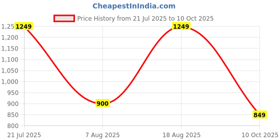amazon.in campus Women's OGL-4 Sneakers campus Price History Graph from 21 Jul 2025 to 10 Oct 2025