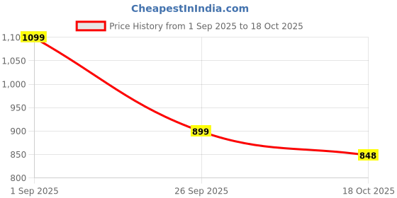 amazon.in campus Women's OGL-4 Sneakers campus Price History Graph from 1 Sep 2025 to 18 Oct 2025