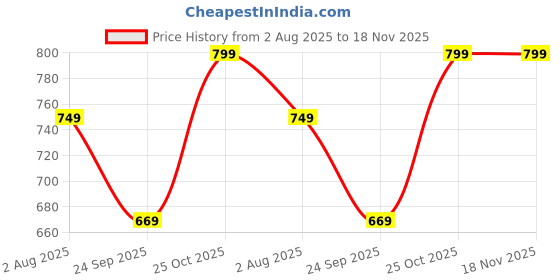 amazon.in fiorra Women's Olive Green Abstract Print Cotton Midi Dress fiorra Price History Graph from 2 Aug 2025 to 18 Nov 2025