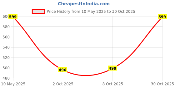 amazon.in gufrina Women's Olive Green and Black Polka Dot Co-Ord Set, Sleeveless Top and Wide Leg Pants gufrina Price History Graph from 10 May 2025 to 30 Oct 2025