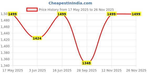 amazon.in dupatta bazaar Women's Olive Green Georgette Lucknowi Work dupatta with Gotta Patti Work dupatta bazaar Price History Graph from 17 May 2025 to 25 Nov 2025