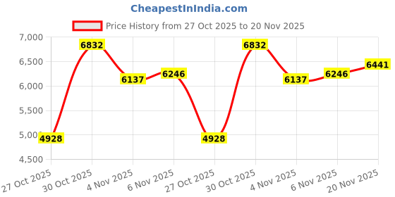 amazon.in powersutra Women's Olive Green Notch Collar Stretch Suit with Blazer & Trousers | Single-Breasted | Button Closure | Elastic Waist Pants powersutra Price History Graph from 27 Oct 2025 to 20 Nov 2025