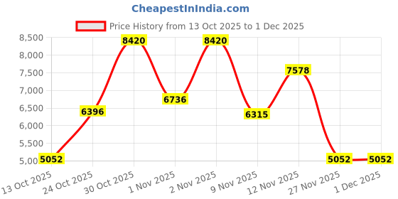 amazon.in woods Women’s Olive Green Quilted Sleeveless Lightweight Polyester Winter Outerwear with Full Zip, Stand Collar, Adjustable Drawstring, and Pockets for Casual Wear & Winter Layering woods Price History Graph from 13 Oct 2025 to 1 Dec 2025