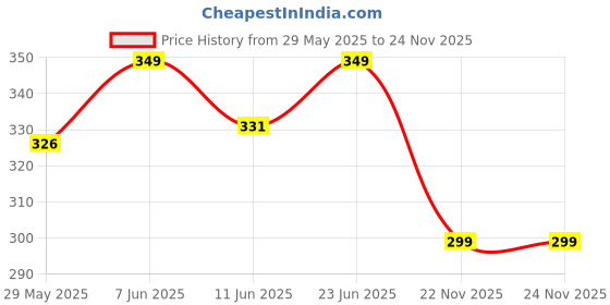 amazon.in a r silk Women's Olive Organza Cotton Solid Regular Dupatta a r silk Price History Graph from 29 May 2025 to 22 Nov 2025