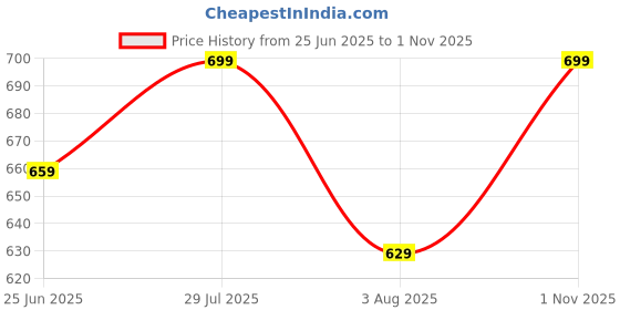 amazon.in vaamsi Women's Olive Rayon Printed Straight Kurta Pants With Dupatta Set | Festive Straight Kurta Set For Women | Printed Salwar Suit For Women vaamsi Price History Graph from 25 Jun 2025 to 1 Nov 2025