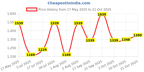 amazon.in lavie Women's Omnia Small Satchel Bag | Ladies Purse Handbag lavie Price History Graph from 17 May 2025 to 21 Oct 2025