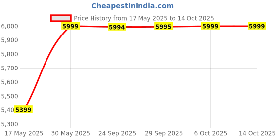 amazon.in skechers Womens On The Go Flex Cutie Casual Shoe skechers Price History Graph from 17 May 2025 to 6 Oct 2025