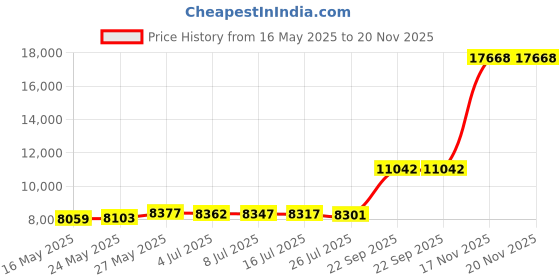 amazon.in beninos Womens One Button Blazer Lightweight Office Work Suit Jacket beninos Price History Graph from 16 May 2025 to 19 Nov 2025