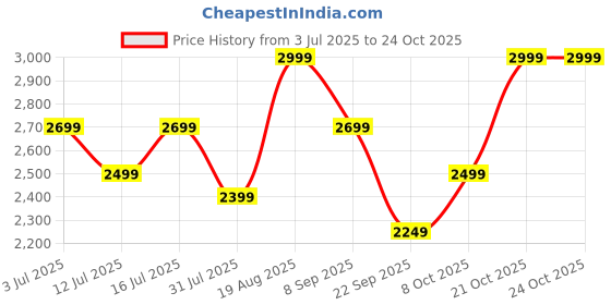 amazon.in blissclub Women's One Piece Swimsuit blissclub Price History Graph from 3 Jul 2025 to 23 Oct 2025