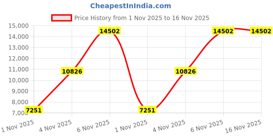 amazon.in chyrii Women's One Piece Swimsuit with Lace and Backless chyrii Price History Graph from 1 Nov 2025 to 16 Nov 2025