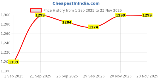 amazon.in eleg & stilance Women's One Piece Zipper Chest Pad Attached Short Sleeve Flared Frock Style Swimsuit with in-Built Boyshort Swimdress Set eleg & stilance Price History Graph from 1 Sep 2025 to 22 Nov 2025