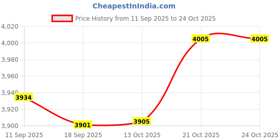 amazon.in fensir Women's One-Shoulder Long Dress – Casual & Flowy Maxi Outfit White fensir Price History Graph from 11 Sep 2025 to 21 Oct 2025