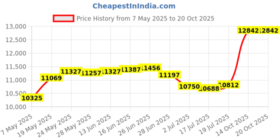 amazon.in yonique Womens One Shoulder Tankini Tops Ruffle Swim Tops Strapless Bathing Suit Tops No Bottoms yonique Price History Graph from 7 May 2025 to 20 Oct 2025