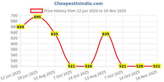 amazon.in marc loire Women's One Toe Ethnic Slip-On Flat Chappals, Embellished & Traditional Footwear (Golden, UK Footwear Size System, Adult, Women, Numeric, Medium, 8) marc loire Price History Graph from 12 Jun 2025 to 16 Nov 2025