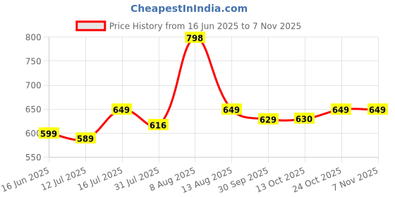 amazon.in xe looks Women's One Toe Ethnic Slip-On Flat Slippers Comfortable, Stylish & Traditional Footwear For Women & Girls xe looks Price History Graph from 16 Jun 2025 to 2 Nov 2025
