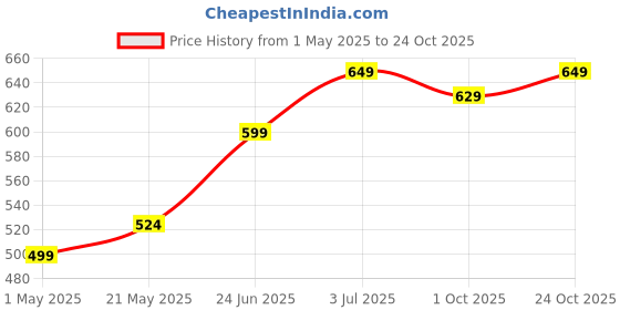 amazon.in xe looks Women's One Toe Ethnic Slip-On Flat Slippers Embellished & Trendy Footwear For Women & Girls xe looks Price History Graph from 1 May 2025 to 24 Oct 2025