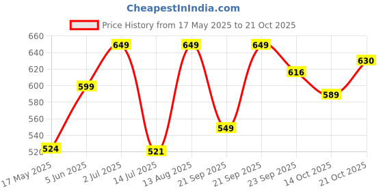 amazon.in xe looks Women's One Toe Ethnic Slip-On Flat Slippers Embellished & Trendy Footwear For Women & Girls xe looks Price History Graph from 17 May 2025 to 21 Oct 2025