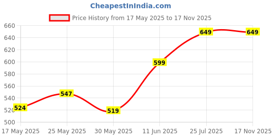 amazon.in xe looks Women's One Toe Ethnic Slip-On Flat Slippers Embellished & Trendy Footwear For Women & Girls xe looks Price History Graph from 17 May 2025 to 17 Nov 2025
