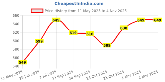 amazon.in xe looks Women's One Toe Ethnic Slip-On Flat SlippersComfortable, Embellished & Traditional Footwear For Women & Girls xe looks Price History Graph from 11 May 2025 to 2 Nov 2025