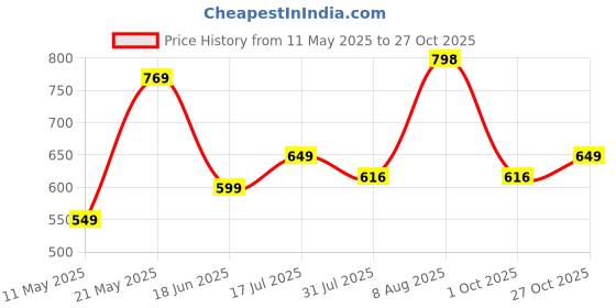 amazon.in xe looks Women's One Toe Ethnic Slip-On Flat SlippersComfortable, Embellished & Traditional Footwear For Women & Girls xe looks Price History Graph from 11 May 2025 to 27 Oct 2025