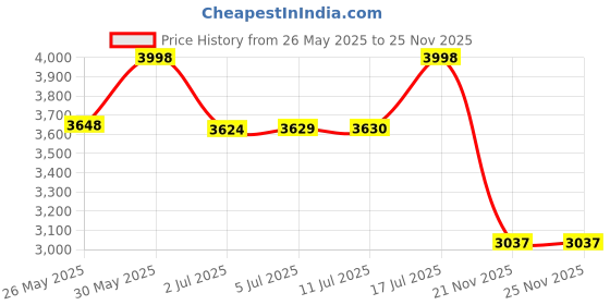 amazon.in soch Womens Onion Pink Chinon Embroidered Kaftan Suit With Sequins soch Price History Graph from 26 May 2025 to 25 Nov 2025