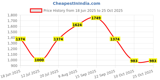 amazon.in only Women's ONLPROP L/S Pullover KNT-in Cotton Sweater (2183674009_Ecru Olive_L) only Price History Graph from 18 Jun 2025 to 24 Oct 2025