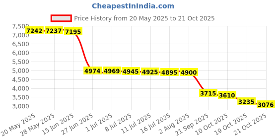 amazon.in hanes womens Opaque hanes Price History Graph from 20 May 2025 to 19 Oct 2025