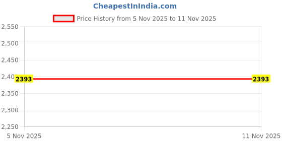 amazon.in mochi Women's Open Casual - Slippers with Platforms mochi Price History Graph from 5 Nov 2025 to 11 Nov 2025