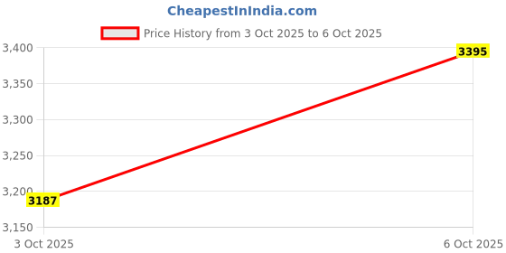 amazon.in salt attire Women’s Open Front Blazer Coat – Solid Moss-Lycra, Cream, Casual Office Winter Jacket salt attire Price History Graph from 3 Oct 2025 to 6 Oct 2025