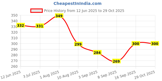 amazon.in vratika Women's Open Front Ruffle Trim Jacket Puff Sleeve Crop Work Office Blazer Outerwear | Women Jacket Style Full Sleeves Shrug | Women's Koti vratika Price History Graph from 12 Jun 2025 to 29 Oct 2025