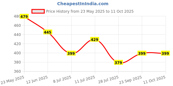 amazon.in dockstreet Women's Open High Rise Bottom Wide Legged Two Striped Black and White .OPEN1711I-TWOstripeOPENBlackWomenJOGR36 dockstreet Price History Graph from 23 May 2025 to 11 Oct 2025